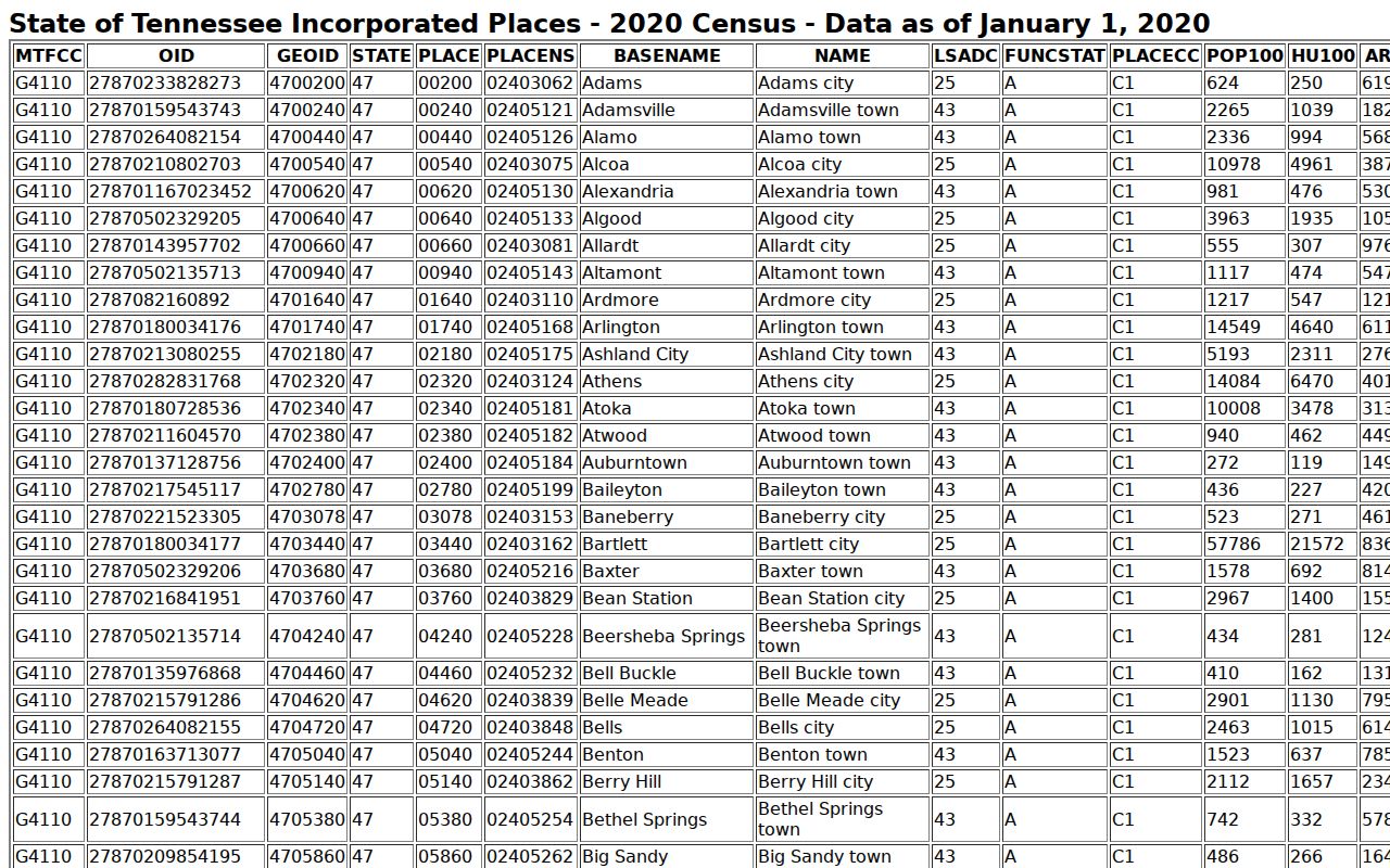 Marion County warrant records: 2020 city population table
